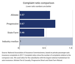 Before agreeing to an auto insurance policy, always do some research on the insurance company itself, regardless of its size. Compare Allstate Vs Progressive Vs State Farm