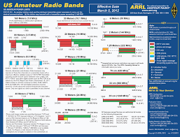 Arrl Band Chart Pdf Www Bedowntowndaytona Com