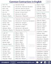 Common Contractions In English English Grammar Ifluent English English Phonics English Grammar English Phrases