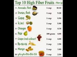 Count Your Portions Fiber Fruits High Fiber Fruits Fiber Rich Diet