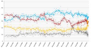 Opinion Polling For The 2010 United Kingdom General Election