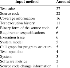 Rank Of Used Input Data By Tcp Techniques In Our Slm Download Table