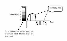 Sampling And Quantization In Digital Image Processing Buzztech