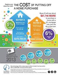 Buying A Home In Huntley If You Wait You Ll Spend More Mortgage Interest Rates Mortgage Interest Paying Off Mortgage Faster