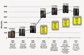 Z13 Mips Chart Www Bedowntowndaytona Com