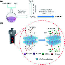 Sh yeoh & co plt. Construction Of Cobalt Oxyhydroxide Nanosheets With Rich Oxygen Vacancies As High Performance Lithium Ion Battery Anodes Journal Of Materials Chemistry A Rsc Publishing