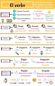 El Verbo Info Piktochart Visual Editor Spanish Teaching Resources How To Speak Spanish Learn To Speak Spanish