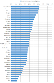 Steuern In Europa Weltweit Deutschland Ist Bei Der Abgabenlast Weltspitze