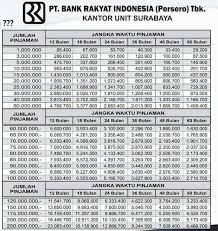 Plafon kredit & tenor angsuran. Tabel Pinjaman Bri Jaminan Bpkb 2021 Danaasik Com