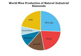 industrial diamonds 2019 world market review and forecast