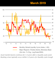 Brief India Bull Or Bear Latest Global Liquidity Readings