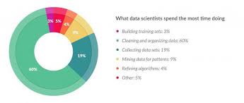 Job demand for data scientist and data professionals in malaysia in 2020. Cleaning Big Data Most Time Consuming Least Enjoyable Data Science Task Survey Says