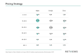 Uniqlo Strategy The Differences With Competitors H M And