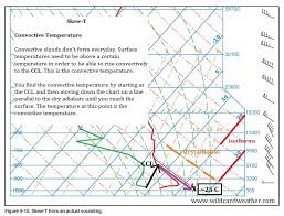 Learn To Read A Skew T Diagram Like A Meteorologist In