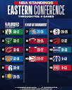 NBA | 👀 the current NBA Standings to start Week 16! 📊 | Instagram