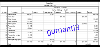 Dibawah ini terdapat transaksi yang dilakukan oleh perusahaan jasa kusuma sakti selama bulan juni 2018 sebagai berikut. Soal Persamaan Dasar Akuntansi Dibawah Ini Terdapat Transaksi Yang Di Lakukan Oleh Perusahaan Jasa Brainly Co Id