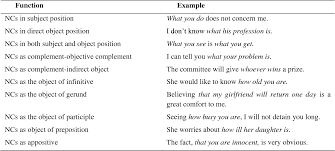 Here is an example of an appositive versus an explanatory phrase: Form Meaning Use Framework In Grammar Teaching Research On Noun Clauses In Writing Skills Semantic Scholar