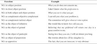 A noun clause, as the name says, always works as a noun in the sentence, so as a person, animal or object. Form Meaning Use Framework In Grammar Teaching Research On Noun Clauses In Writing Skills Semantic Scholar