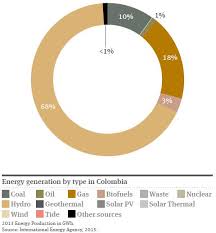 Renewable Energy In Latin America Colombia Global Law