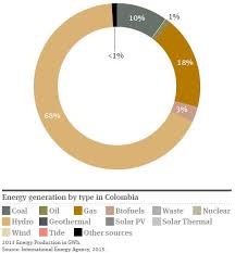 renewable energy in latin america colombia global law