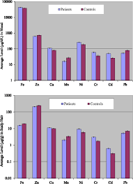 Commercial/public pesticide technician to be eligible for certification, a person must pass two written examinations (core and a minimum of one category) and be employed by a pesticide application business or plan to start. Disparities In The Concentrations Of Essential Toxic Elements In The Blood And Scalp Hair Of Lymphoma Patients And Healthy Subjects Scientific Reports