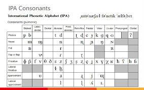 The international phonetic alphabet learn by taking a quiz. International Phonetic Alphabet Online Presentation