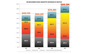 Strong Growth In Music Industry Revenue But Local Content