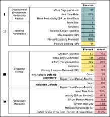 Developing An Agile Planning And Tracking Scorecard Agile Project Management Agile Software Development Project Management