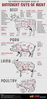 The primal cuts of the beef carcass are the basic cuts separated from the carcass during butchering. The Complete Butchers Guide To Different Cuts Of Meat How To Cook Recipes