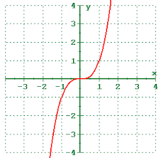 Image result for reflections of functions