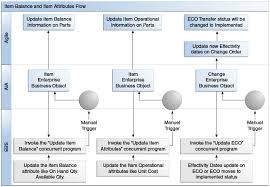 Agile Product Lifecycle Management Integration For Oracle E