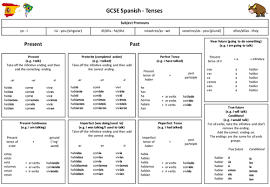 Spanish Gcse Tense Help Sheet Spanish Tenses Tenses Spanish Verbs