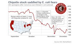 Chipotles Stock Drops After Another E Coli Outbreak