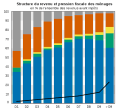 Des statistiques descriptives sur les effectifs et la distribution des salaires au sein de nos zones d'étude sont reportées dans le tableau 1. Inegalites De Revenu En France Wikipedia