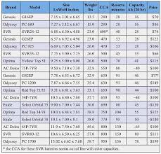 Automotive Automotive Battery Sizes
