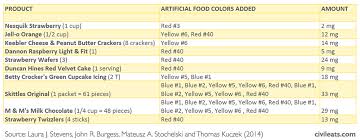 what you need to know about artificial food coloring phase