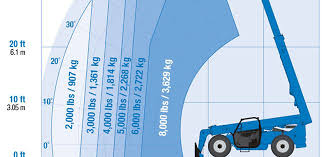 How To Interpret Your Telehandlers Load Chart Quick Guide