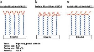 Ion Pair Liquid Chromatography - An Overview | Sciencedirect Topics
