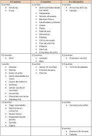 Cómo perder la barriga en una semana. Tabla De Alimentos Completa Para La Dieta De Los Puntos