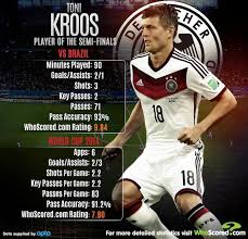 16 484 341 · обсуждают: Whoscored Com On Twitter Graphic Player Of The Semi Finals Toni Kroos Ger Http T Co Dinsc6hjdf