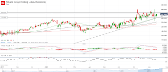 Engages in providing online and mobile marketplaces in retail and wholesale trade. Alibaba Share Price 3 Key Investor Notes Ahead Of Q1 Earnings Ig Uk