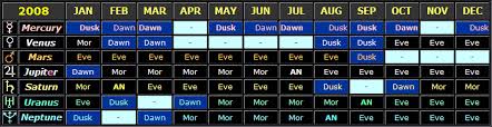 Visibility Of The Planets 2008 To 2025