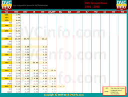 Historical Annual Dues Dvcinfo