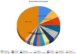 Pie Chart Techniques