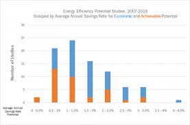 Energy Efficiency Potential Studies Catalog Department Of