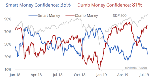 Positive Sentiment Among Investors Independent Trader Org