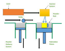 In a laser, the lasing medium is pumped to get the atoms into an excited state. How Selective Laser Sintering Works Manufactur3d