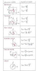 moment of inertia for common shapes c4 4 moment of inertia