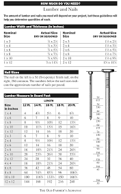 Unmistakable Nail Gauge Diameter Chart Board Thickness Chart