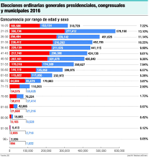 Electores registrados por provincia, municipio, edad y sexo (femenino y masculino). Un 40 7 De Votantes Jovenes Despierta Apetito De Partidos